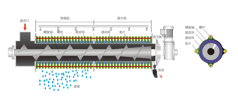 304疊螺污泥脫水機(圖2) 304疊螺污泥脫水機(圖2)